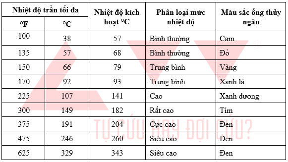 Thong-so-nhiet-do-dau-phun-sprinkler-tu-dong